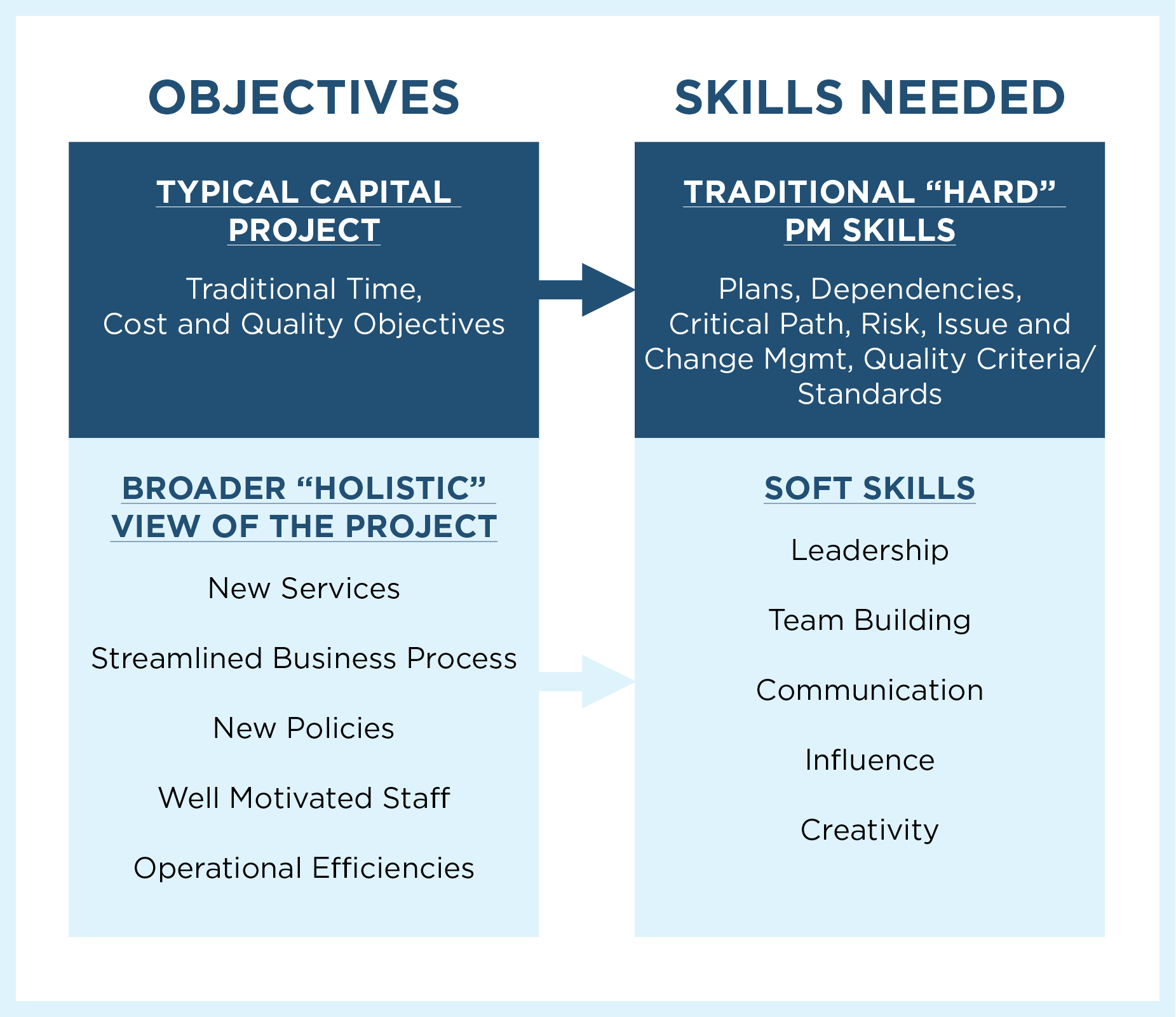 These 5 Soft Skills Are Critical to Managing Capital Projects ...