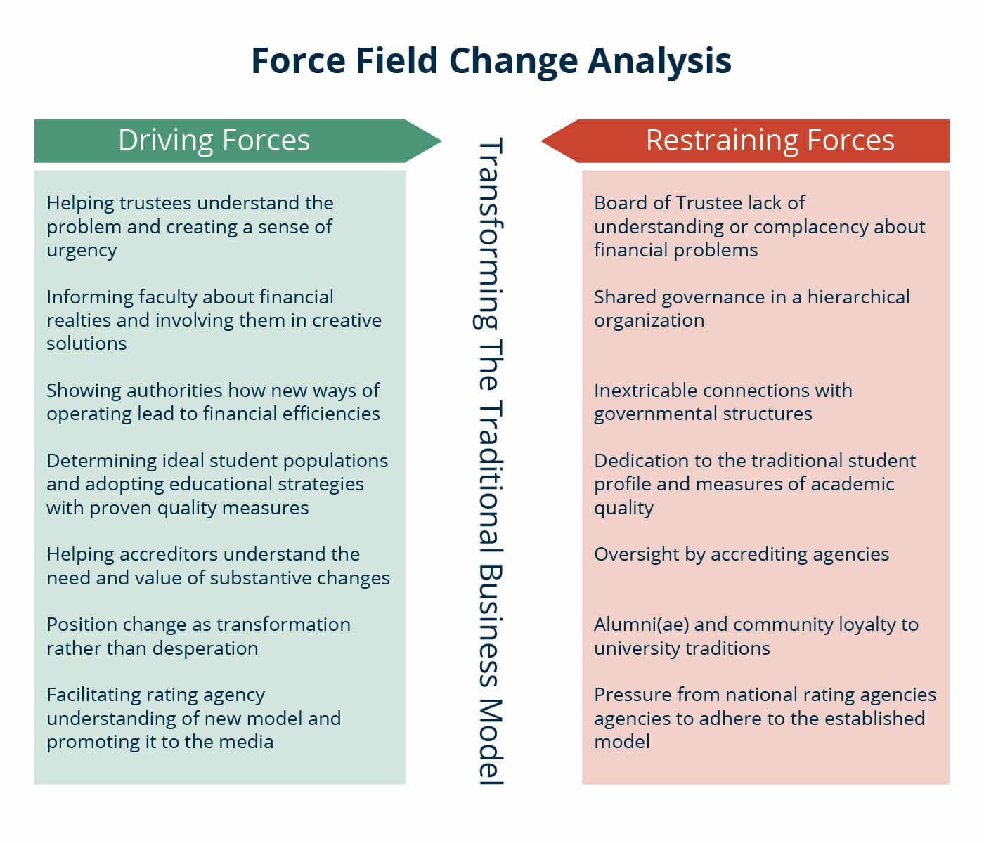 change-force-field-analysis