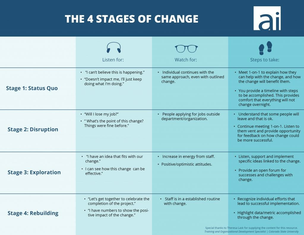 The 4 Stages of Change - Academic Impressions