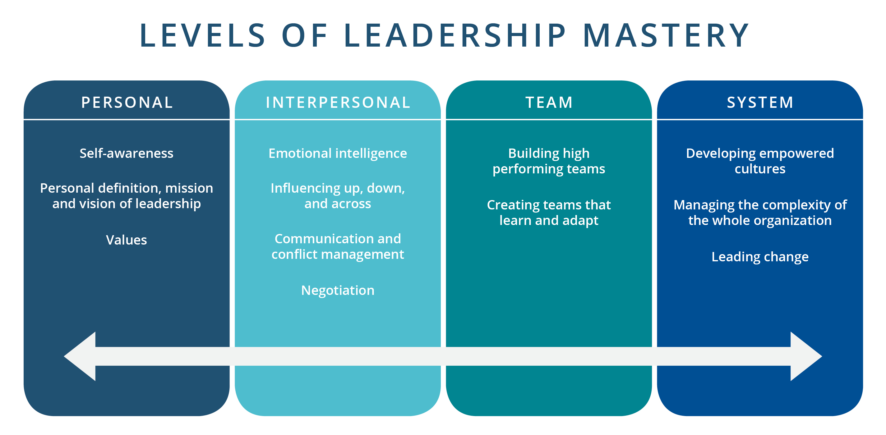 Leadership Maturity Model