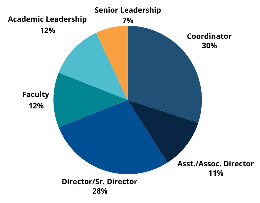 Pie graph showing previous attendees