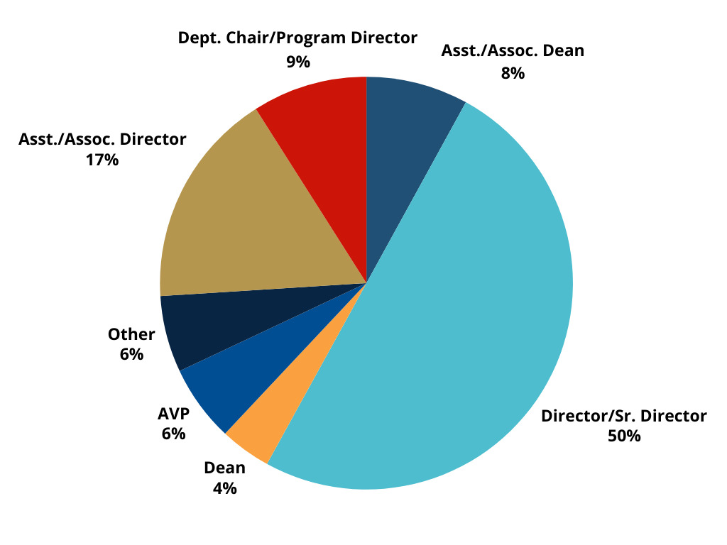 Graphic showing previous attendee breakdown with Assistant/Associate Dean 8%, Director/Senior Director 50%, Dean 4%, Assistant Vice President 6%, Other 6%, Assistant/Associate Director 17%, Department Chair/Program Director 9%.