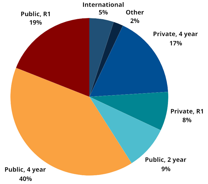 Chairs institution type graph showing International 5%, Other 2%, Private 4-year 17%, Private R1 8%, Public 2-year 9%, Public 4-year 40%, Public R1 19%