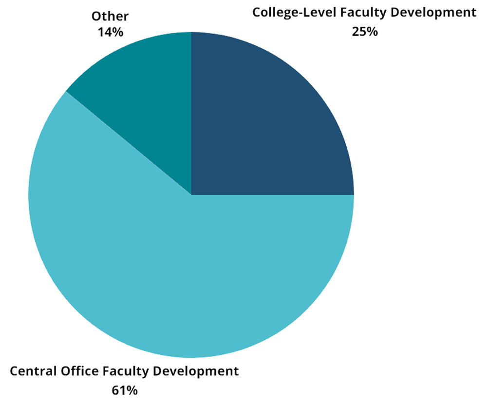 Previous attendee pie chart with College-Level Faculty Development 25%, Central office Faculty Development 61%, and Other 14%