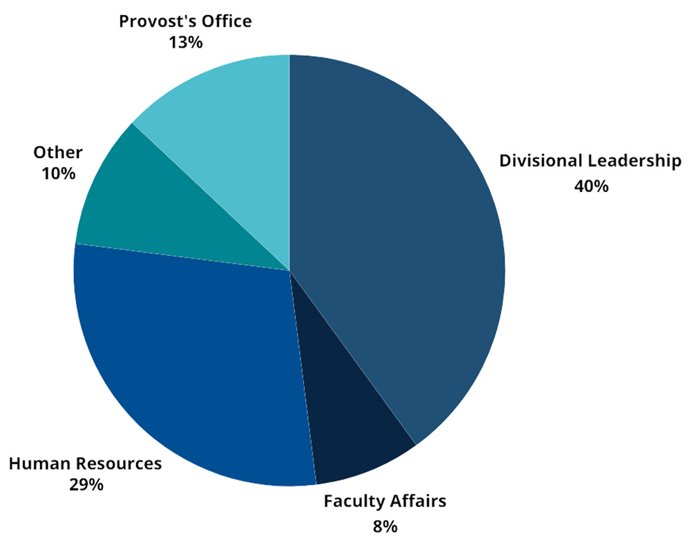 Five Paths Training attendee breakdown pie graph with Divisional Leadership 40%, Faculty Affairs 8%, Human Resources 29%, Other 10%, Provost's Office 13%