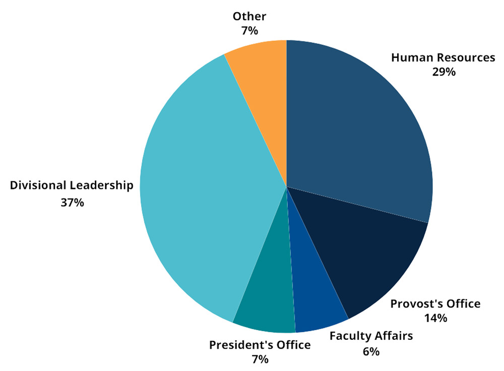 In-House Leadership attendee breakdown pie graph with Human Resources 29%, Provost's Office 14%, Faculty Affairs 6%, Presidents Office 7%, Divisional Leadership 37%, Other 7%