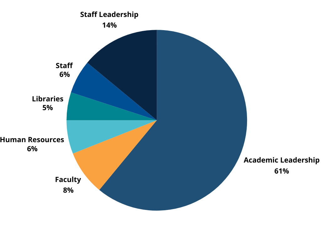 Difficult Staff Previous Attendee Breakdown with Academic Leadership 61%, Faculty 8%, Human Resources 6%, Libraries 5%, Staff 6%, and Staff Leadership 14%