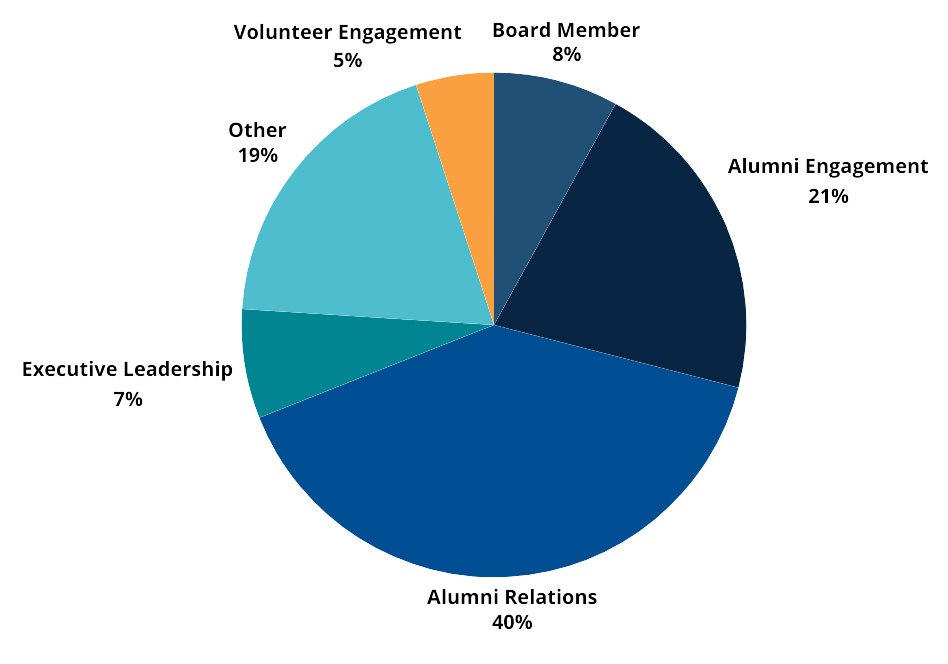 Previous Attendee Breakdown pie chart with Board Member 8%, Alumni Engagement 21%, Alumni Relations 40%, Executive Leadership 7%, Other 19%, Volunteer Engagement 5%