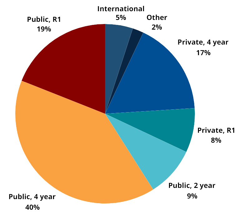 Previous Attendee Breakdown pie chart with International 5%, Other 2%, Private 4-year 17%, Private R1 8%, Public 2-year 9%, Public 4-year 40%, Public R1 19%