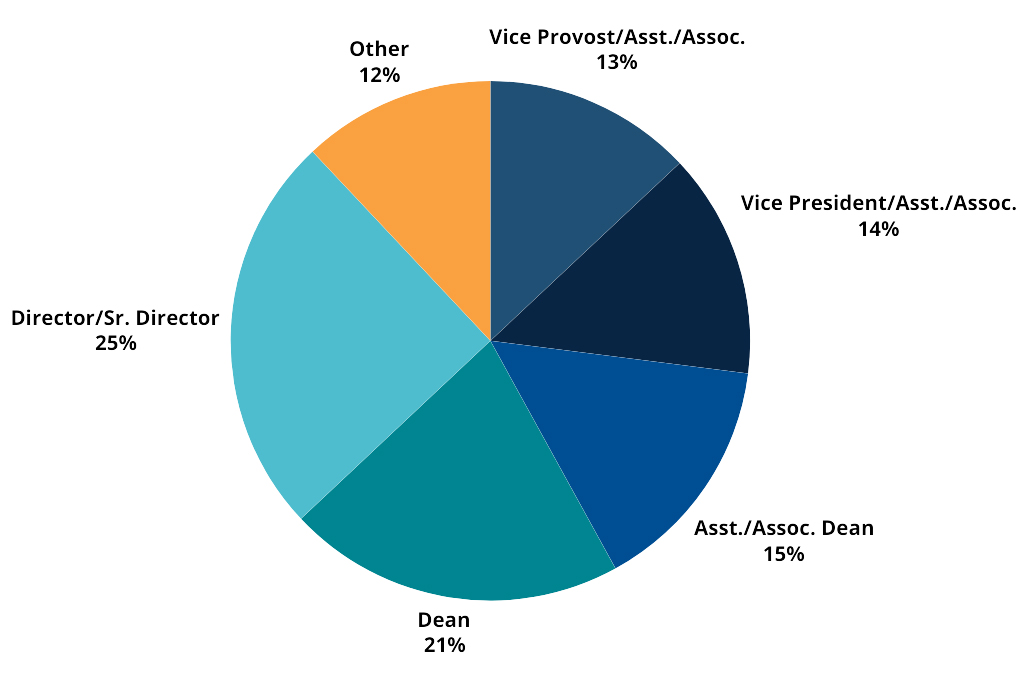 Previous Attendee Breakdown with Vice Provost/Assistant/Associate 13%, Vice President/Assistant/Associate 14%, Assistant/Associate Dean 15%, Dean 21%, Director/Senior Director 25%, Other 12%