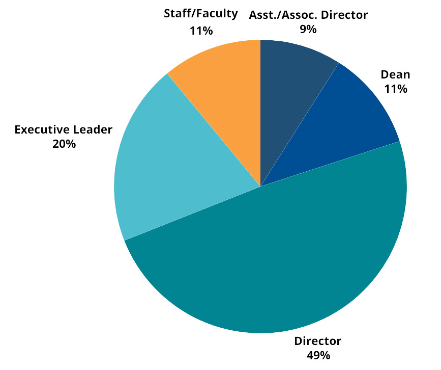 Previous Attendee Breakdown pie chart with Assistant/Associate Director 9%, Dean 11%, Director 49%, Executive Leader 20%, Staff/Faculty 11%