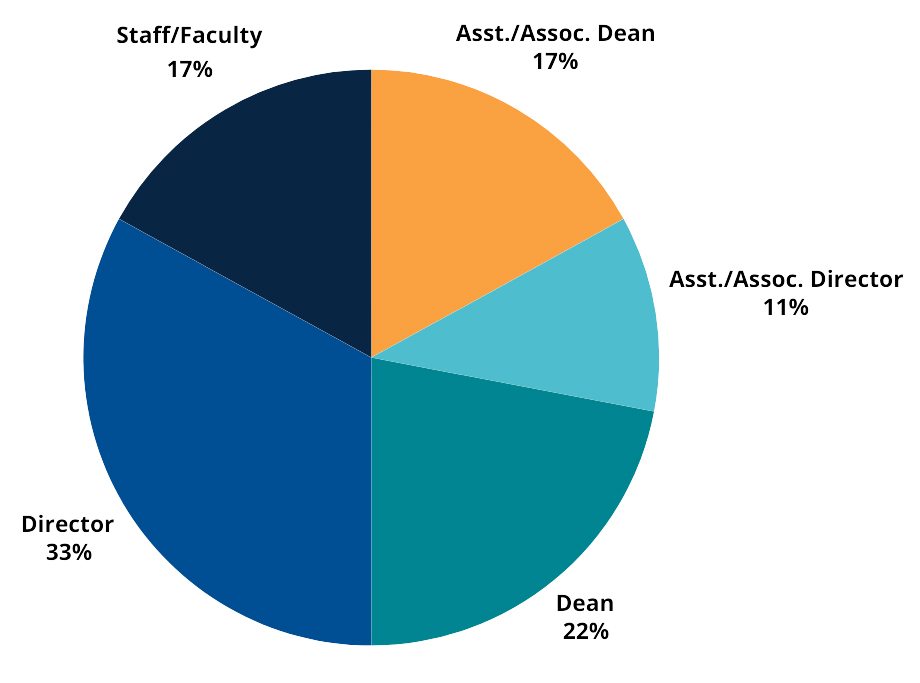 Previous Attendee Breakdown pie chart with Assistant/Associate Deans 17%, Assistant/Associate Directors 11%, Deans 22%, Director 33%, Staff/Faculty 17%