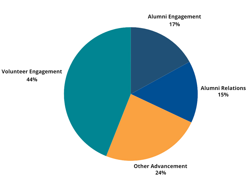 Previous Attendee Breakdown pie chart with Alumni Engagement 17%, Alumni Relations 15%, Other Advancement 24%, Volunteer Engagement 44%