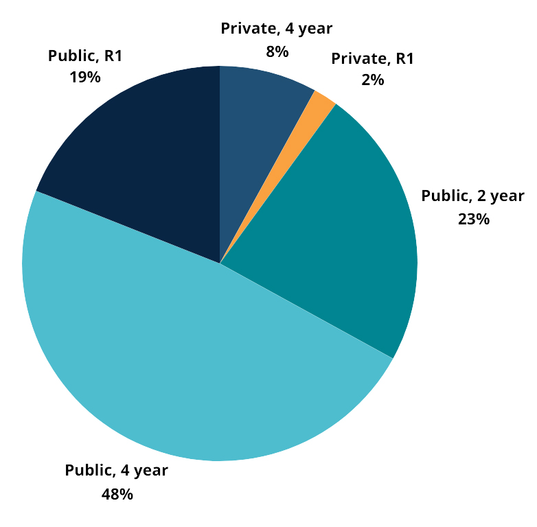 Past attendee graph showing Private 4-year 8%, Private R1 2%, Public 2-year 23%, Public 4-year 48%, Public R1 19%