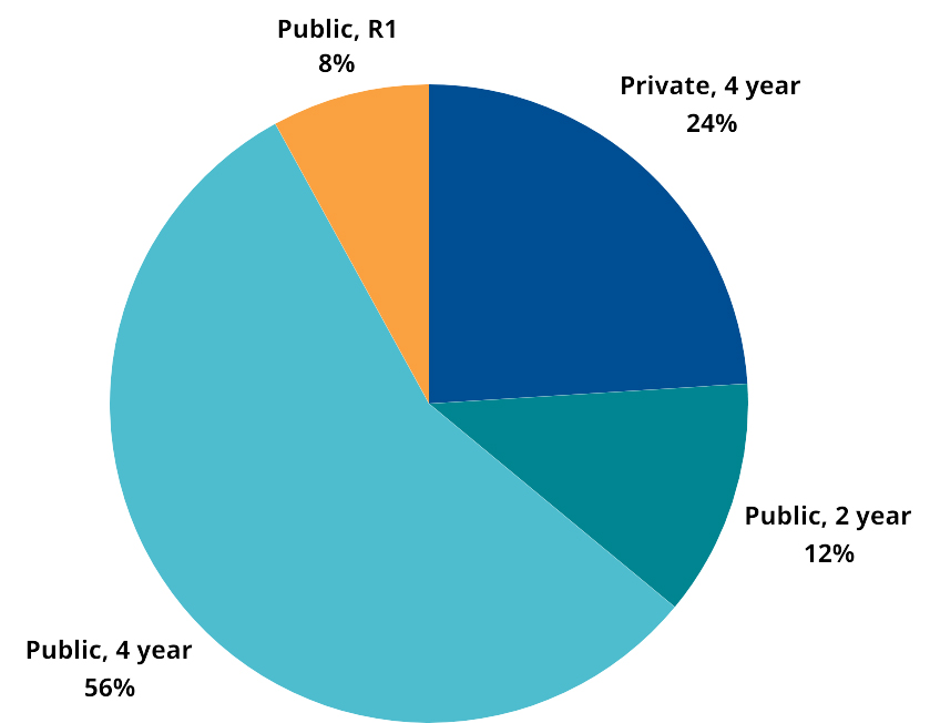 Provost Summit past attendees graph with Private 4-year 24%, Public 2-year 12%, Public 4-year 56%, Public R1 8%