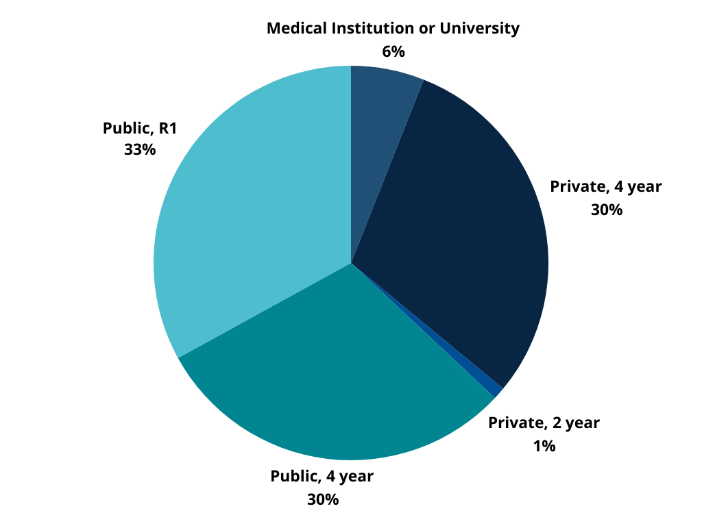 Pie chart of previous attendees: 1%, Private, 2 year; 30%, Public, 4 year; 33%, Public, R1; 6%, Medical Institution or University; 30%, Private, 4 year